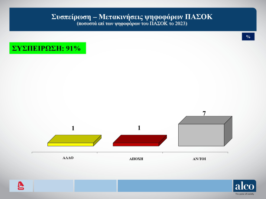 ALCO: Ανοδος ΝΔ, στις 12 μονάδες η διαφορά με το ΠΑΣΟΚ, πτώση Βελόπουλου 