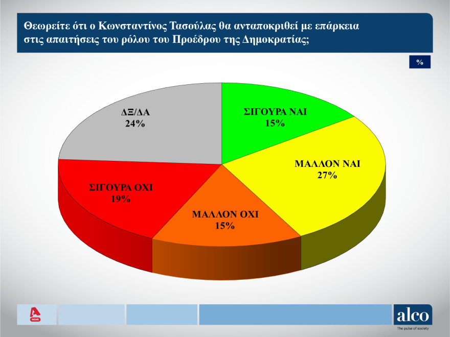 ALCO: Ανοδος ΝΔ, στις 12 μονάδες η διαφορά με το ΠΑΣΟΚ, πτώση Βελόπουλου 