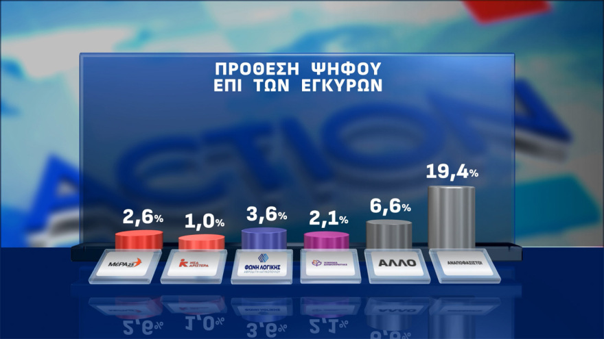 Opinion Poll: Στις 16,3 μονάδες το προβάδισμα της ΝΔ, ένας στους τέσσερις ψηφοφόρους στην «γκρίζα ζώνη»