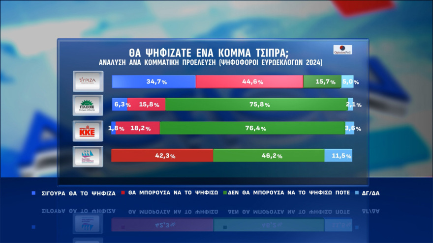 Opinion Poll: Στις 16,3 μονάδες το προβάδισμα της ΝΔ, ένας στους τέσσερις ψηφοφόρους στην «γκρίζα ζώνη»