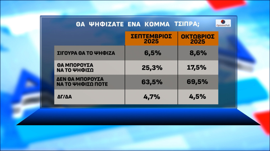 Opinion Poll: Στις 16,3 μονάδες το προβάδισμα της ΝΔ, ένας στους τέσσερις ψηφοφόρους στην «γκρίζα ζώνη»