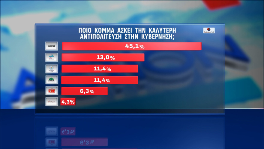Opinion Poll: Στις 16,3 μονάδες το προβάδισμα της ΝΔ, ένας στους τέσσερις ψηφοφόρους στην «γκρίζα ζώνη»