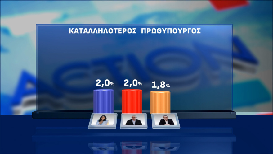 Opinion Poll: Στις 16,3 μονάδες το προβάδισμα της ΝΔ, ένας στους τέσσερις ψηφοφόρους στην «γκρίζα ζώνη»