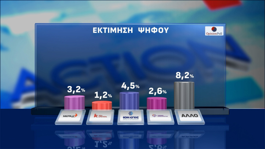 Opinion Poll: Στις 16,3 μονάδες το προβάδισμα της ΝΔ, ένας στους τέσσερις ψηφοφόρους στην «γκρίζα ζώνη»