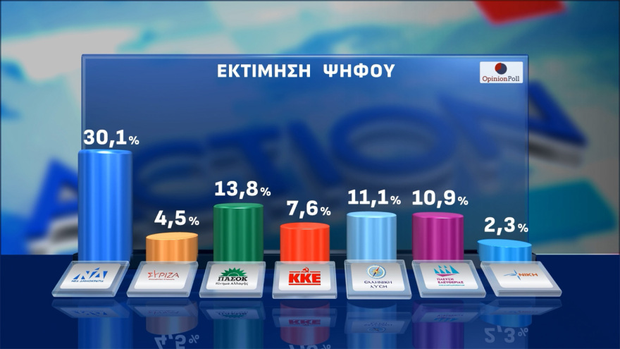 Opinion Poll: Στις 16,3 μονάδες το προβάδισμα της ΝΔ, ένας στους τέσσερις ψηφοφόρους στην «γκρίζα ζώνη»