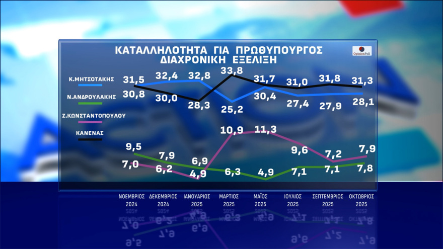 Opinion Poll: Στις 16,3 μονάδες το προβάδισμα της ΝΔ, ένας στους τέσσερις ψηφοφόρους στην «γκρίζα ζώνη»