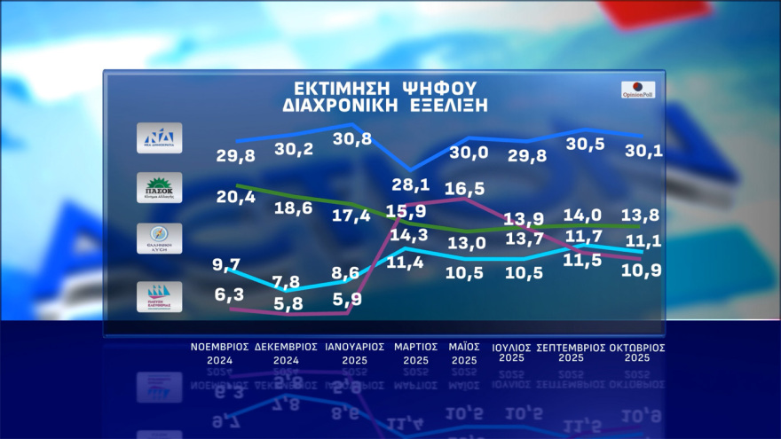 Opinion Poll: Στις 16,3 μονάδες το προβάδισμα της ΝΔ, ένας στους τέσσερις ψηφοφόρους στην «γκρίζα ζώνη»