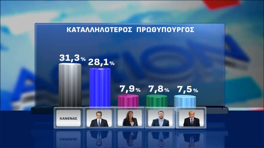 Opinion Poll: Στις 16,3 μονάδες το προβάδισμα της ΝΔ, ένας στους τέσσερις ψηφοφόρους στην «γκρίζα ζώνη»