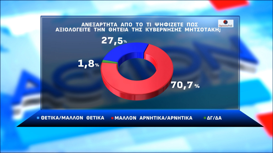 Opinion Poll: Στις 16,3 μονάδες το προβάδισμα της ΝΔ, ένας στους τέσσερις ψηφοφόρους στην «γκρίζα ζώνη»