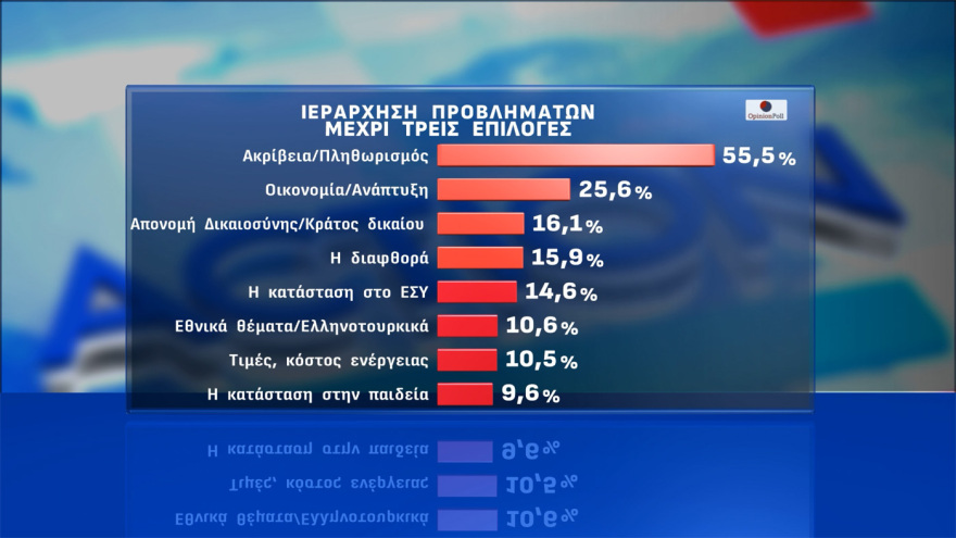 Opinion Poll: Στις 16,3 μονάδες το προβάδισμα της ΝΔ, ένας στους τέσσερις ψηφοφόρους στην «γκρίζα ζώνη»