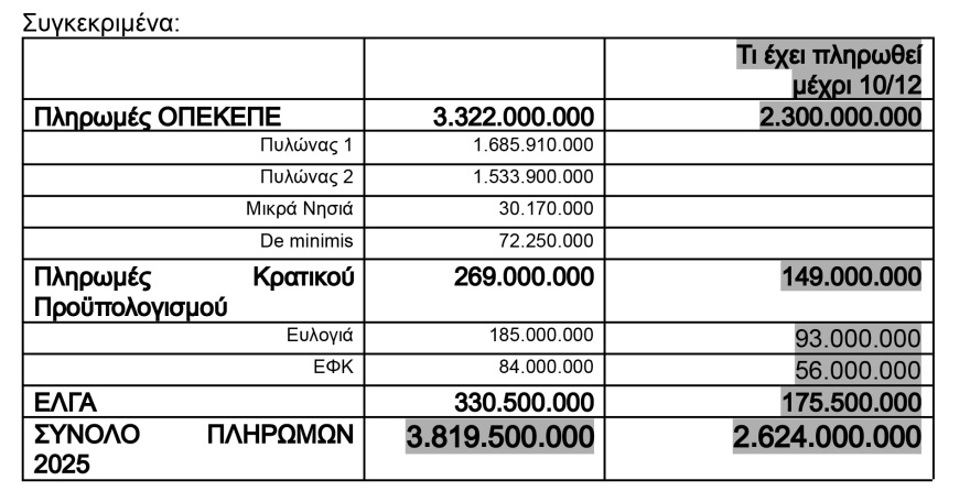 ΥΠΑΑΤ: Αυτά είναι τα 15 μέτρα στήριξης των αγροτών - Στα €3,8 δισ. οι καταβολές το 2025