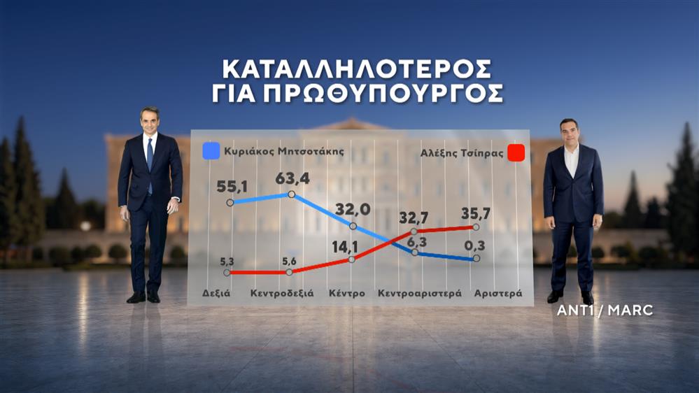 Δημοσκόπηση της MARC Δημοσκόπηση της MARC