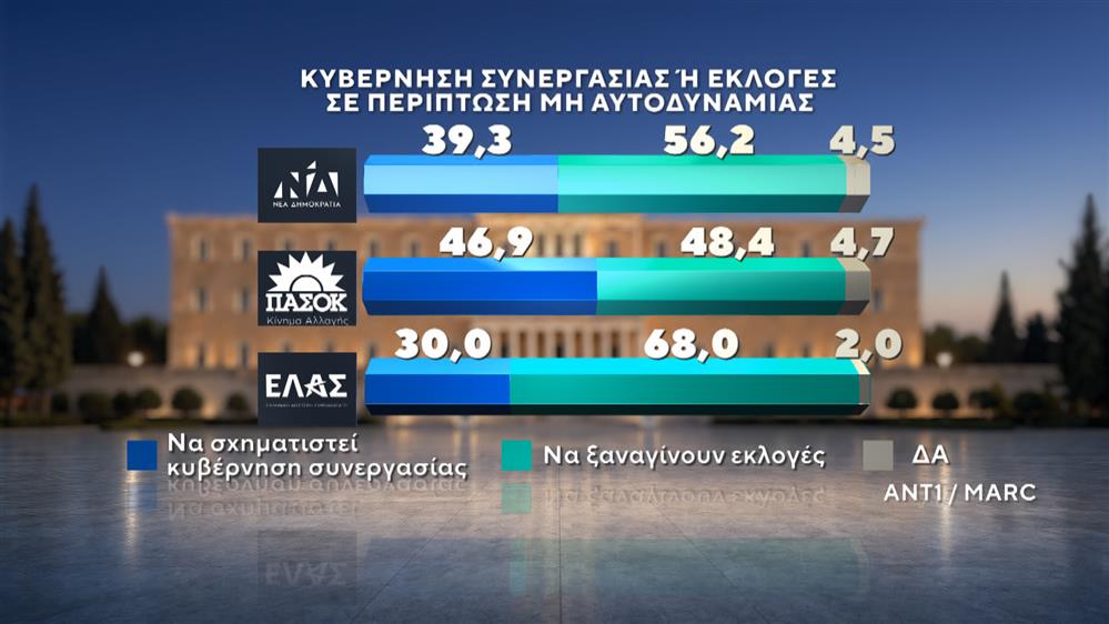 Δημοσκόπηση της MARC Δημοσκόπηση της MARC