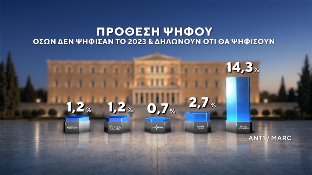 Δημοσκόπηση της MARC Δημοσκόπηση της MARC