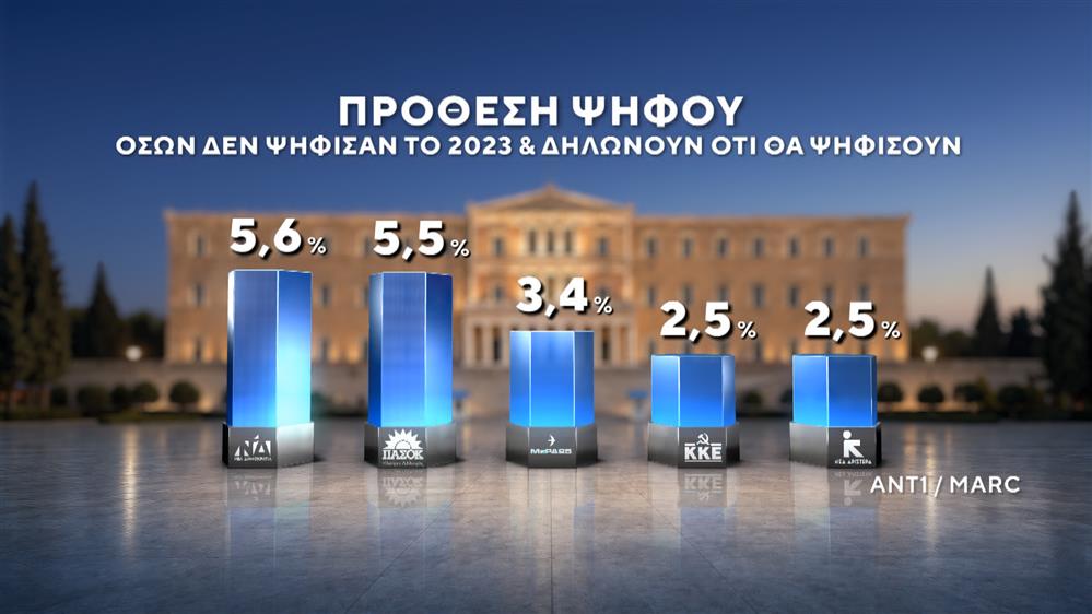 Δημοσκόπηση της MARC Δημοσκόπηση της MARC