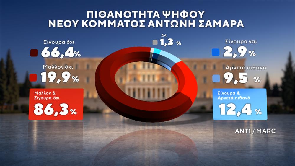 Δημοσκόπηση της MARC Δημοσκόπηση της MARC