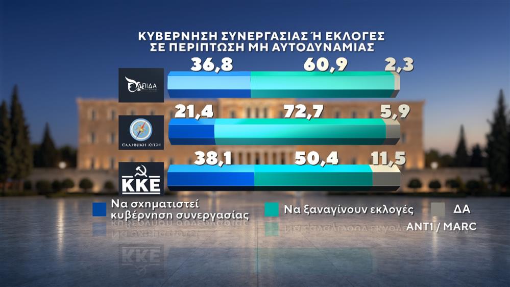 Δημοσκόπηση της MARC Δημοσκόπηση της MARC