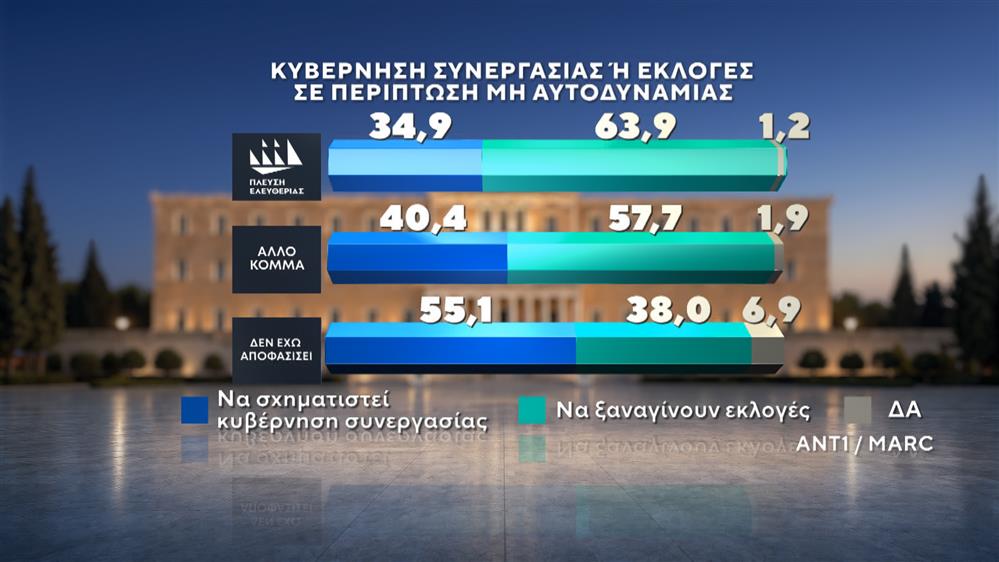 Δημοσκόπηση της MARC Δημοσκόπηση της MARC