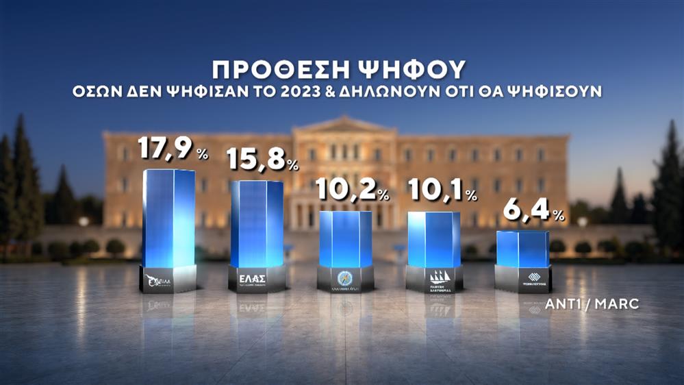 Δημοσκόπηση της MARC Δημοσκόπηση της MARC