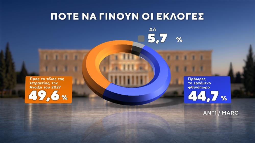 Δημοσκόπηση της MARC Δημοσκόπηση της MARC