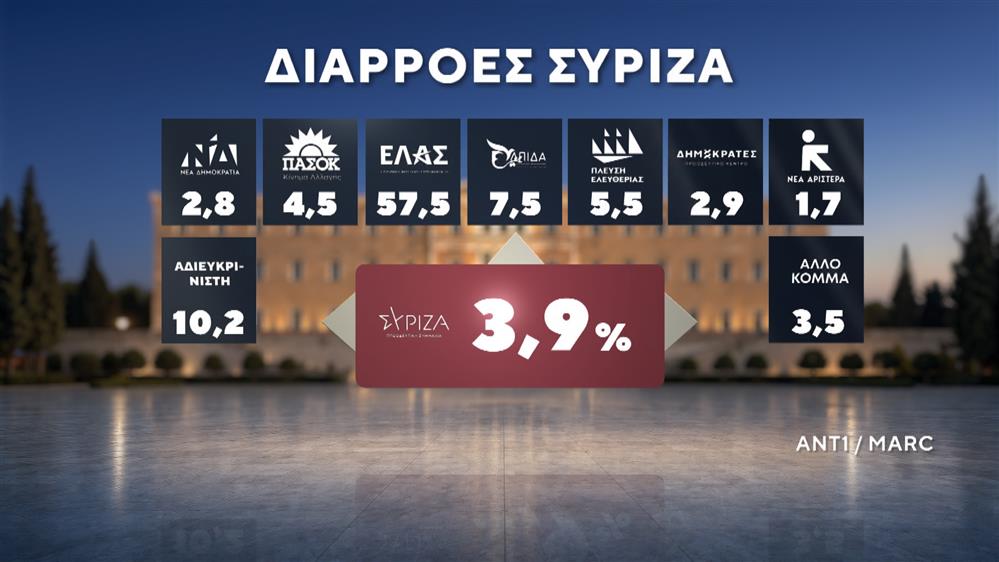 Δημοσκόπηση της MARC Δημοσκόπηση της MARC