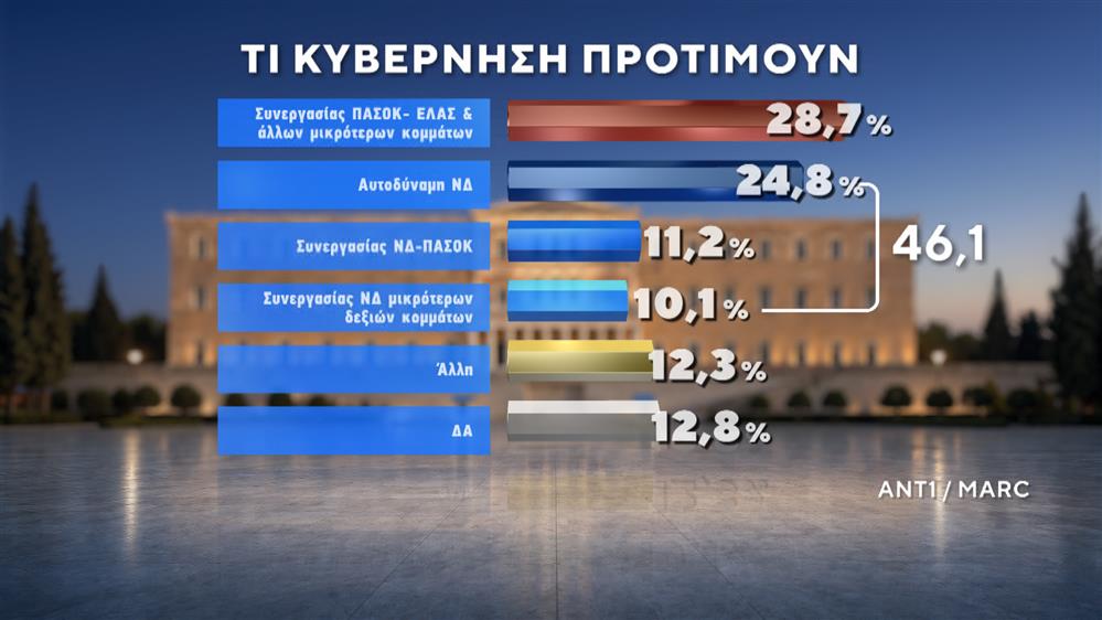 Δημοσκόπηση της MARC Δημοσκόπηση της MARC