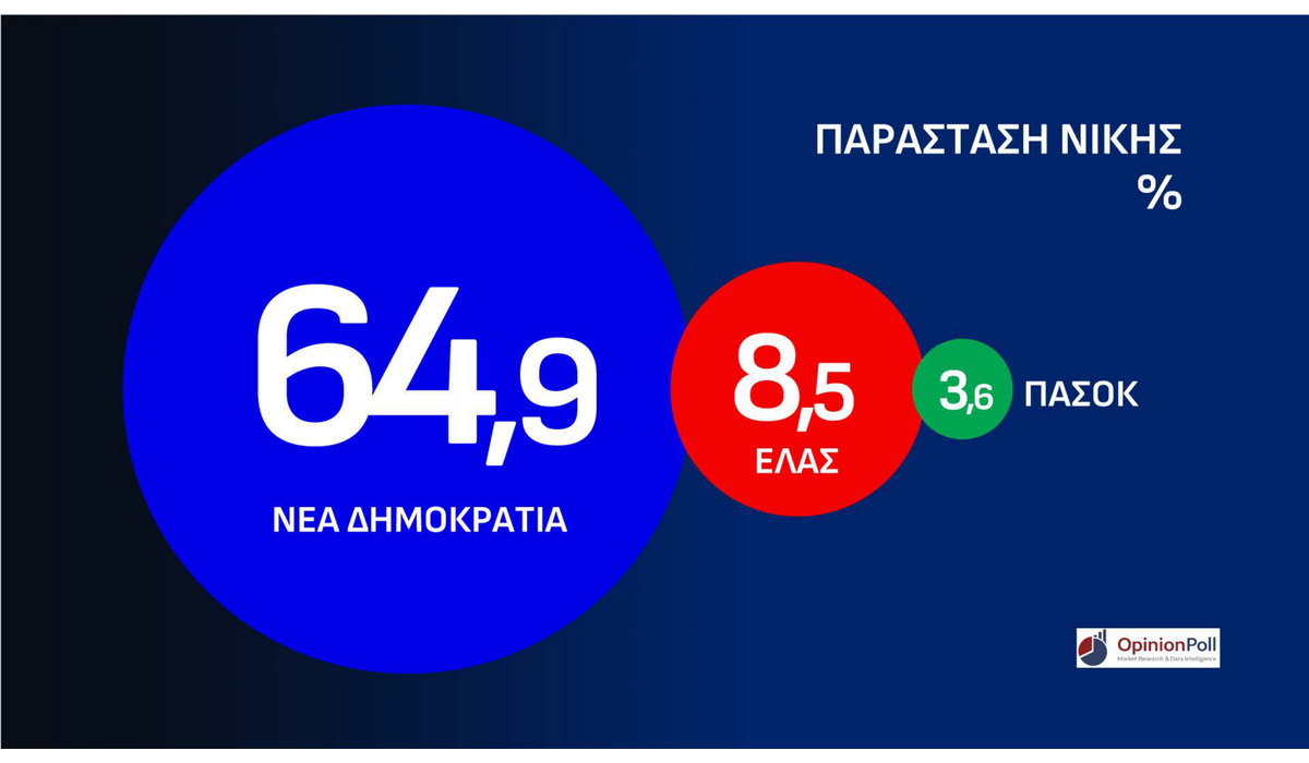 Δημοσκόπηση Opinion Poll